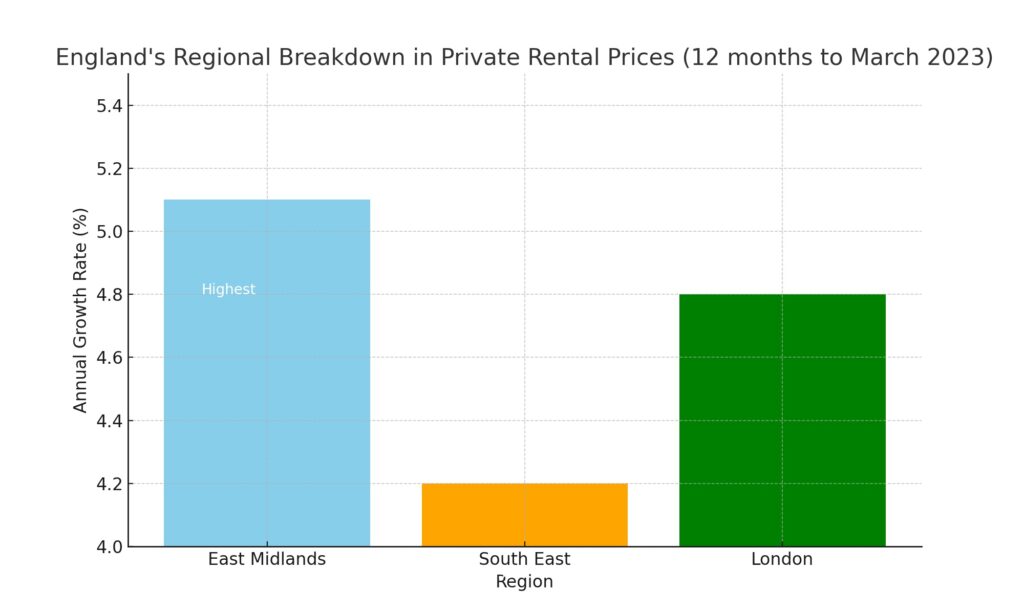 England's Regional Breakdown in Private Rental Prices 12 months to March 2023