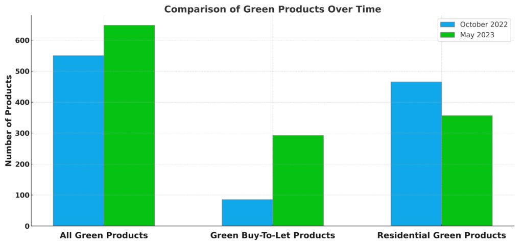 Green Mortgage Products Graph