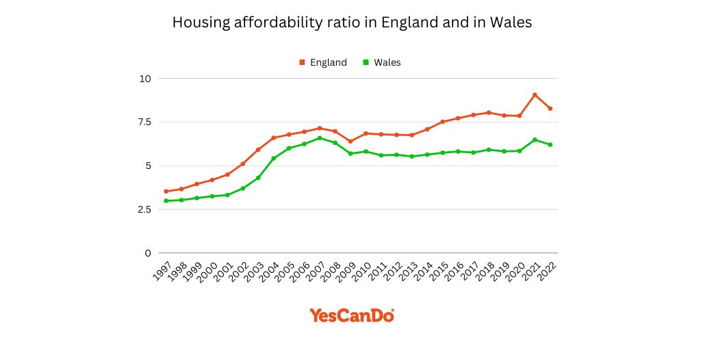 Housing affordability ratio by country England and Wales from 1997 to 2022