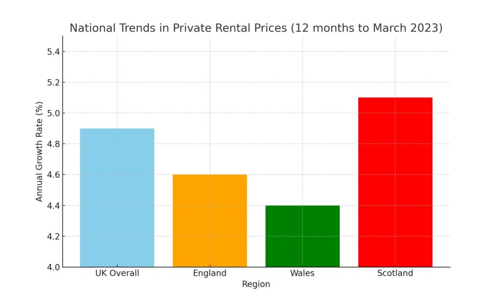 National Trends in Private Rental Prices 12 months to March 2023