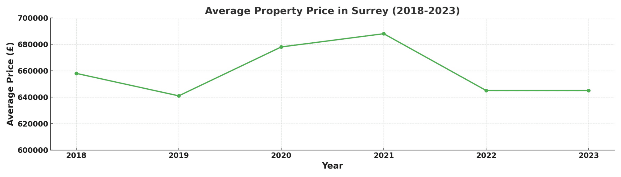 average property price surrey